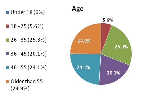 Demographic Age