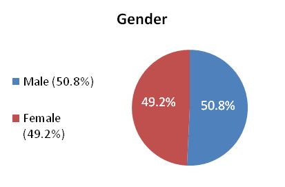 Demographic Gender