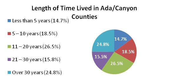 Demographic Length of Time Lived in Counties