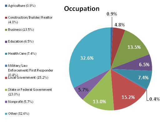 Demographic Occupation