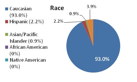 Demographic Race