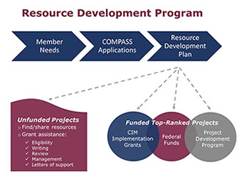 Resource development program process graphic