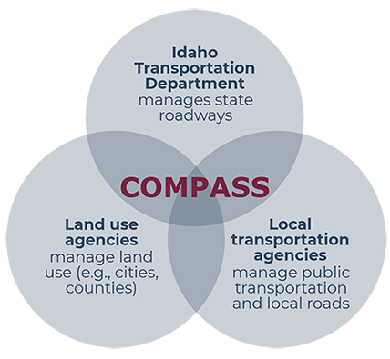 Venn diagram portraying the relationship between COMPASS and other transportation agencies